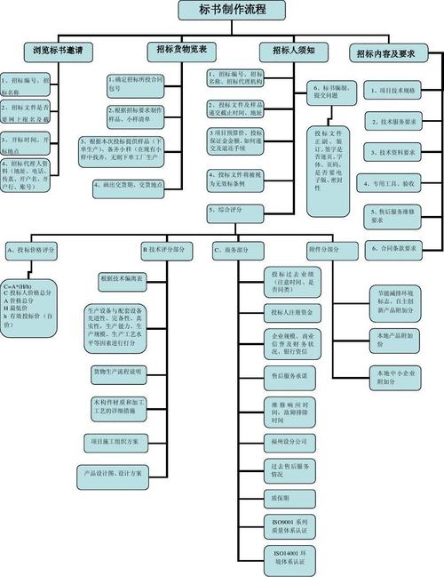 云南哪里有写投标书的公司？