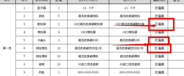 商务条款偏离表